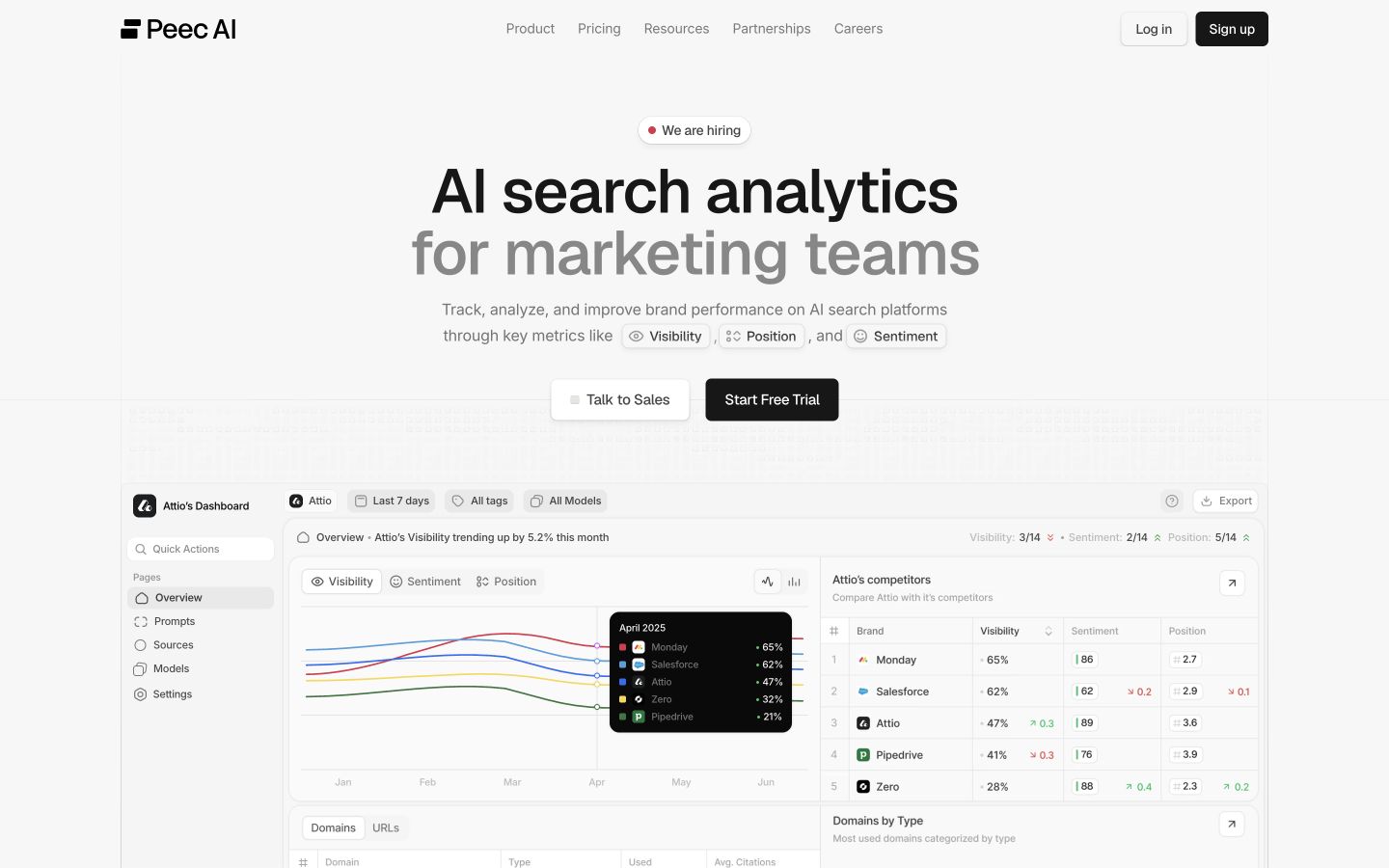 Peec AI homepage hero showing its AI search analytics dashboard